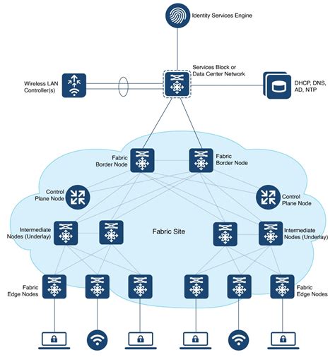 different lisp vxlan.